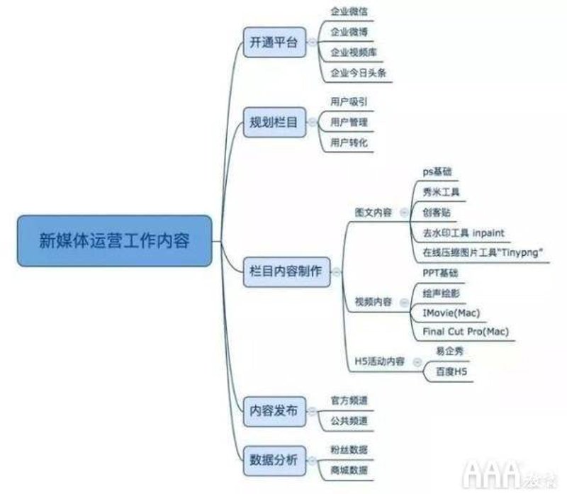 新媒体内容代运营